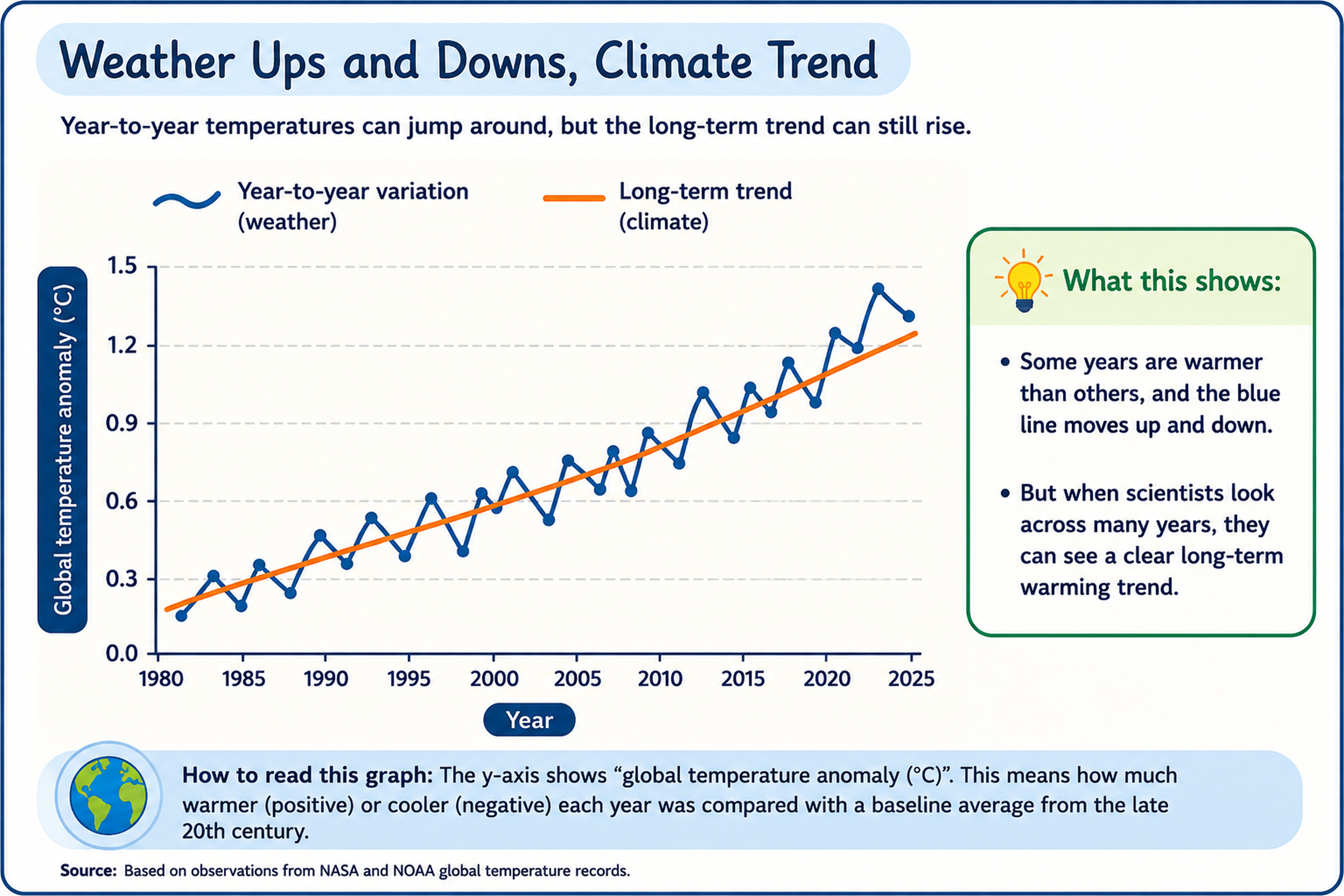 Climate trend