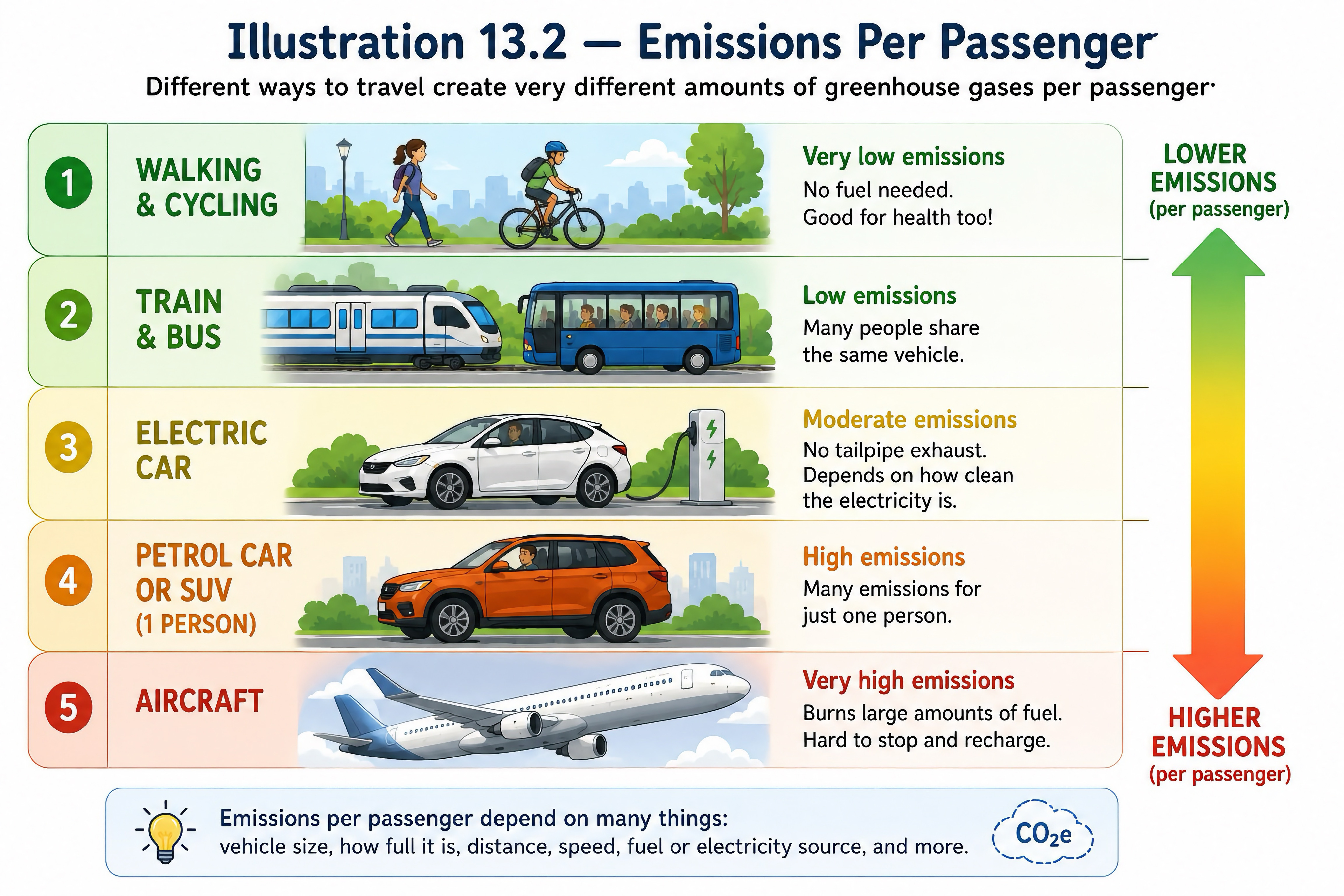 Different choices, different emissions
