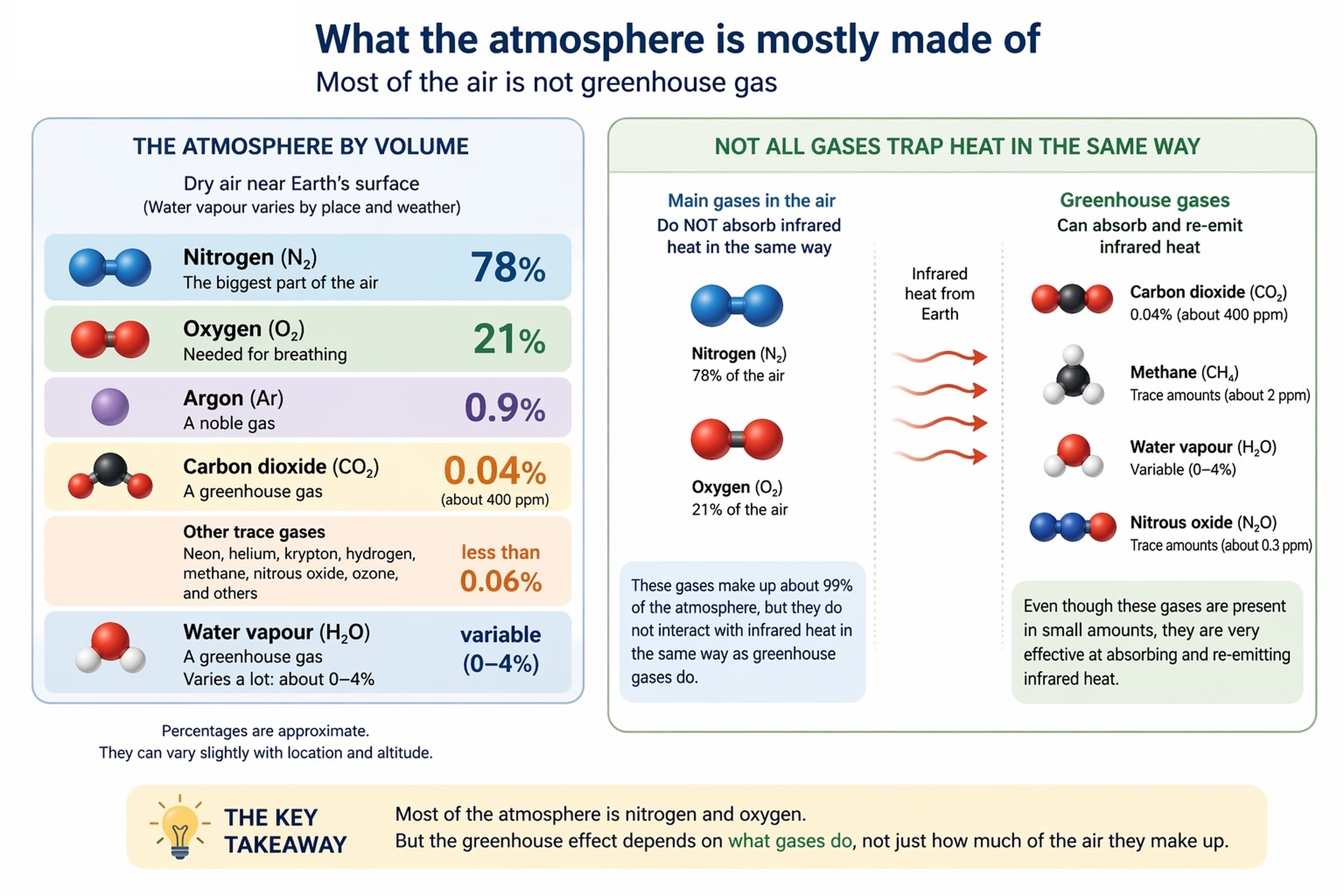 Gases in the atmosphere