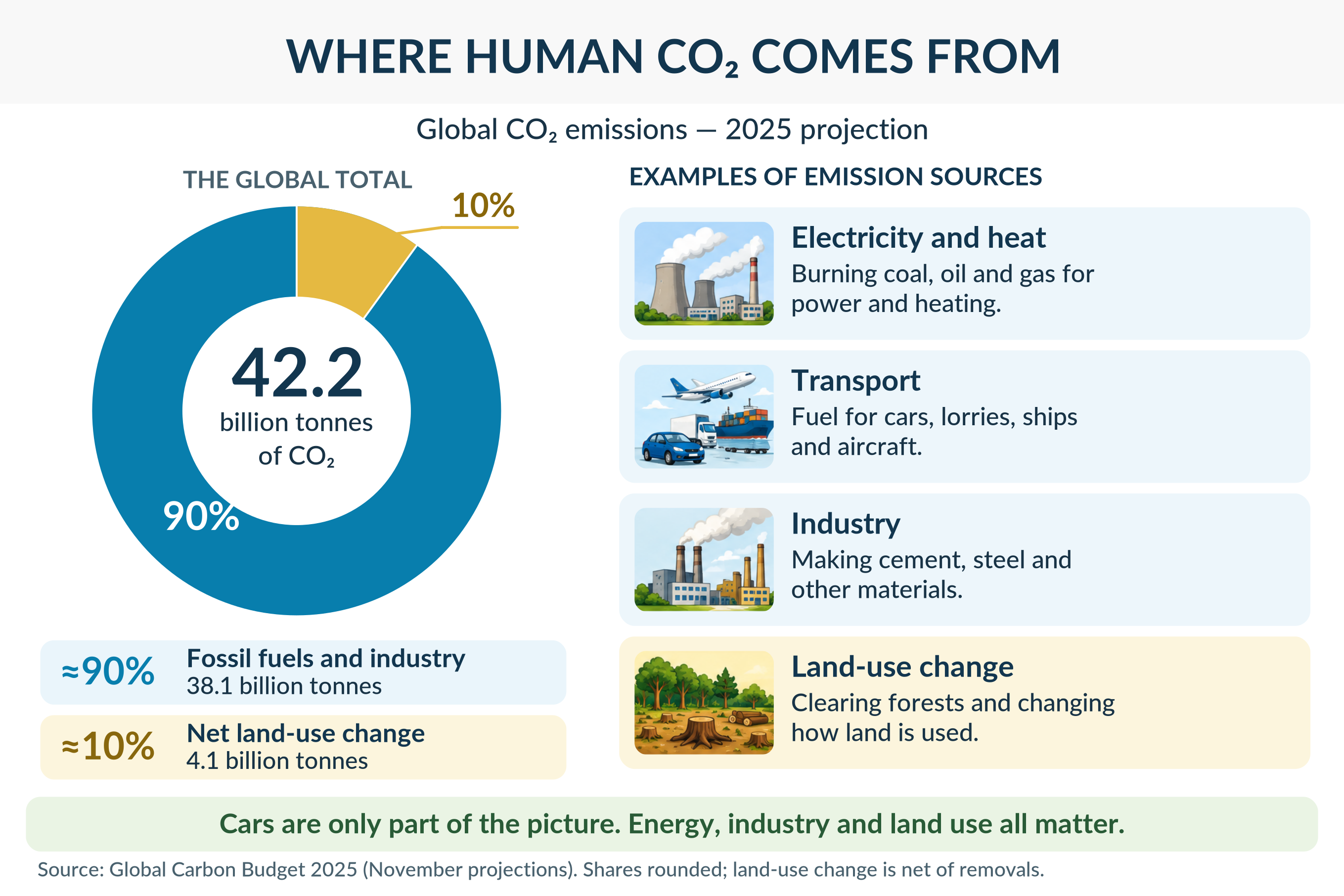 Source of human CO₂ emissions
