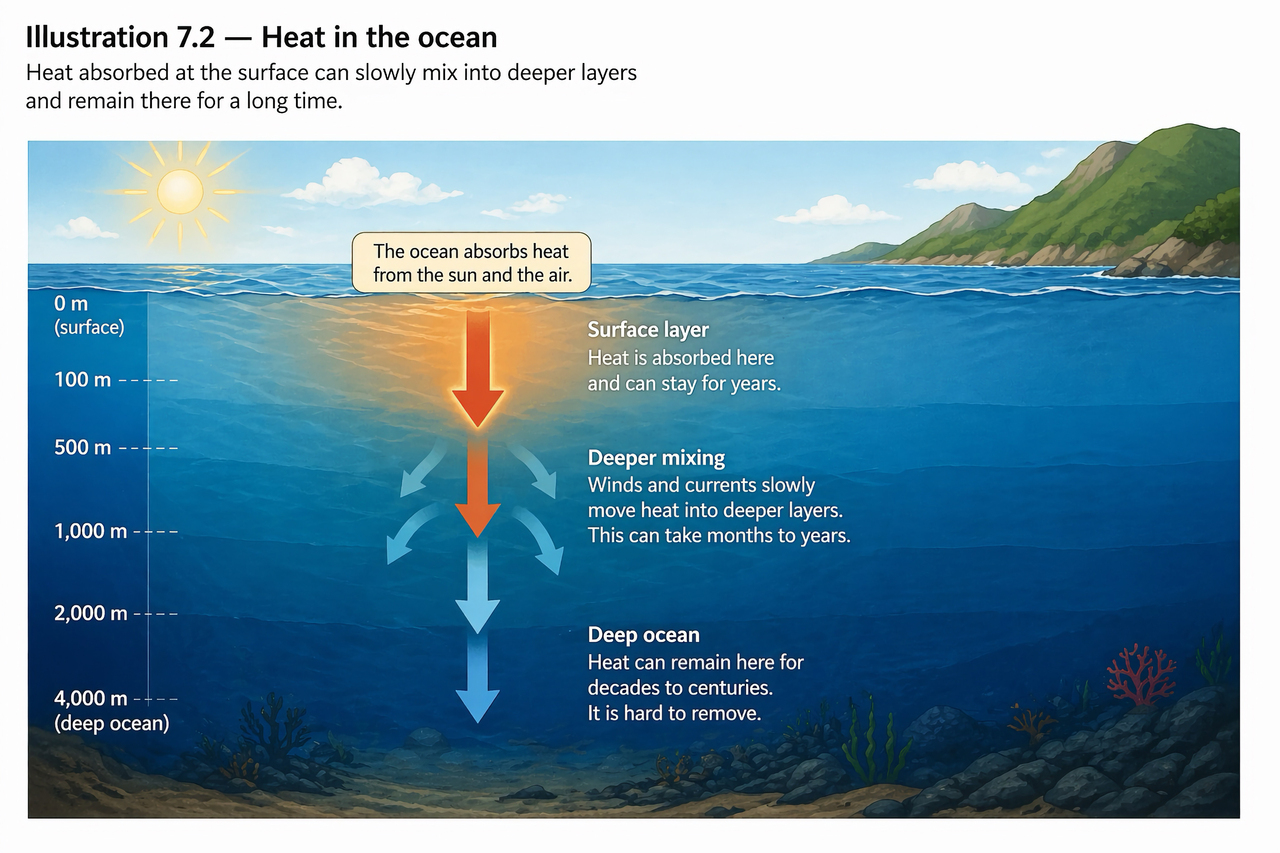 How ocean heat is stored over time