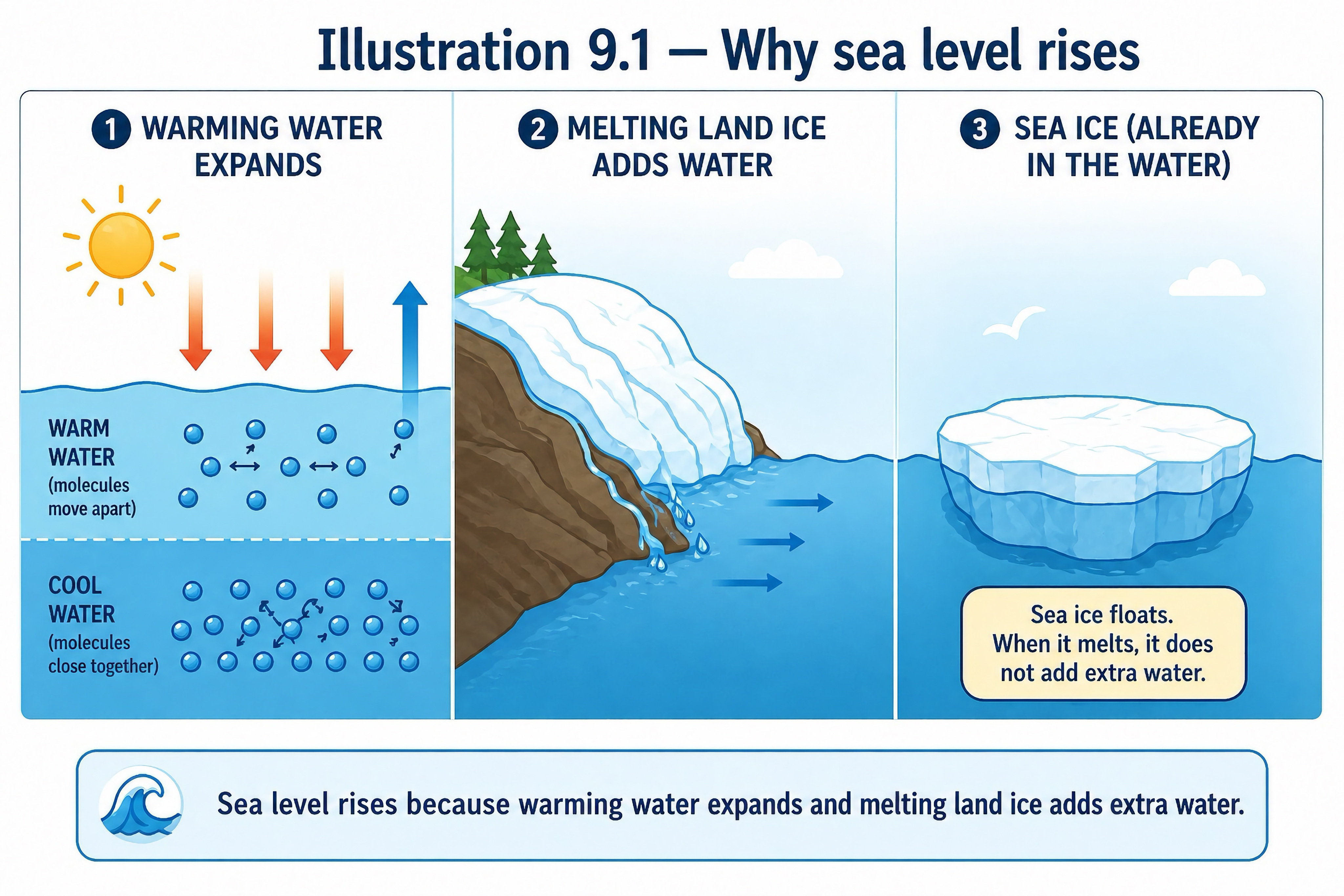Why sea levels rise