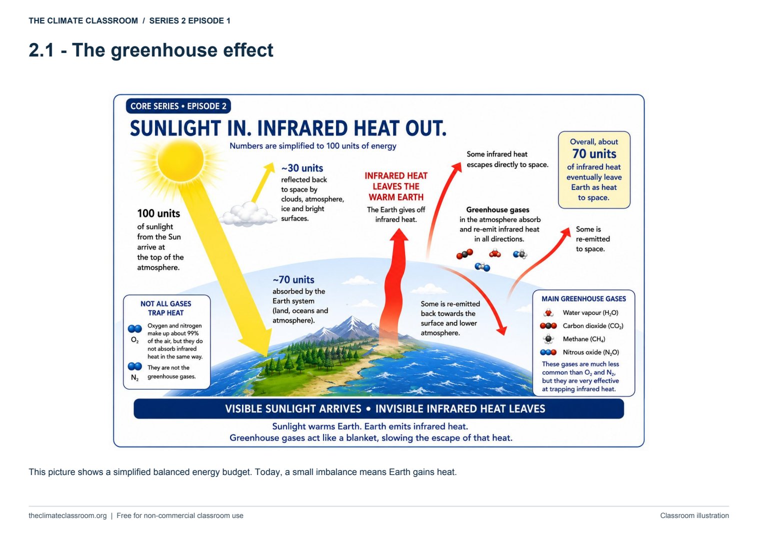 The greenhouse effect