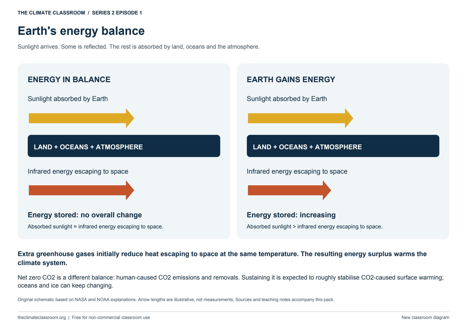 Earth's energy balance