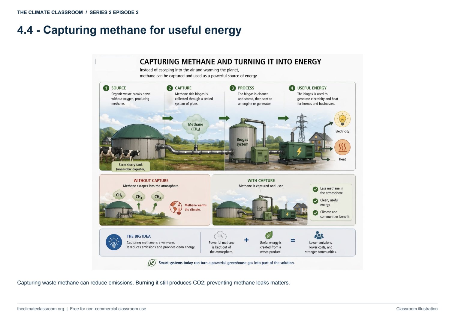 Capturing methane for useful energy
